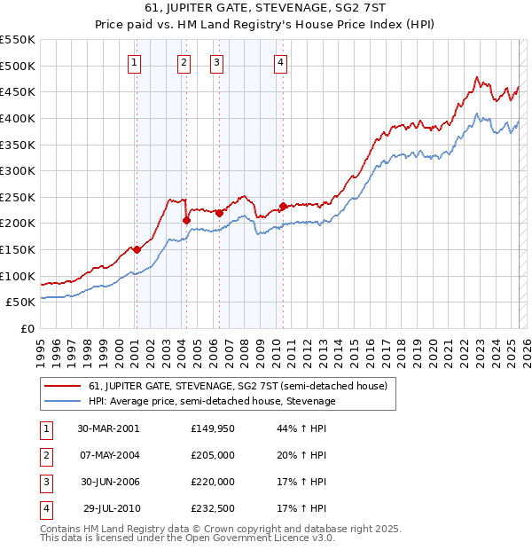 61, JUPITER GATE, STEVENAGE, SG2 7ST: Price paid vs HM Land Registry's House Price Index