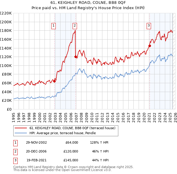 61, KEIGHLEY ROAD, COLNE, BB8 0QF: Price paid vs HM Land Registry's House Price Index
