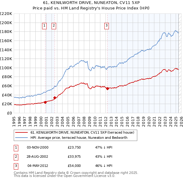 61, KENILWORTH DRIVE, NUNEATON, CV11 5XP: Price paid vs HM Land Registry's House Price Index