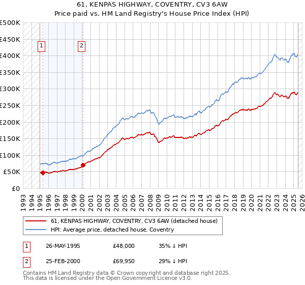 61, KENPAS HIGHWAY, COVENTRY, CV3 6AW: Price paid vs HM Land Registry's House Price Index