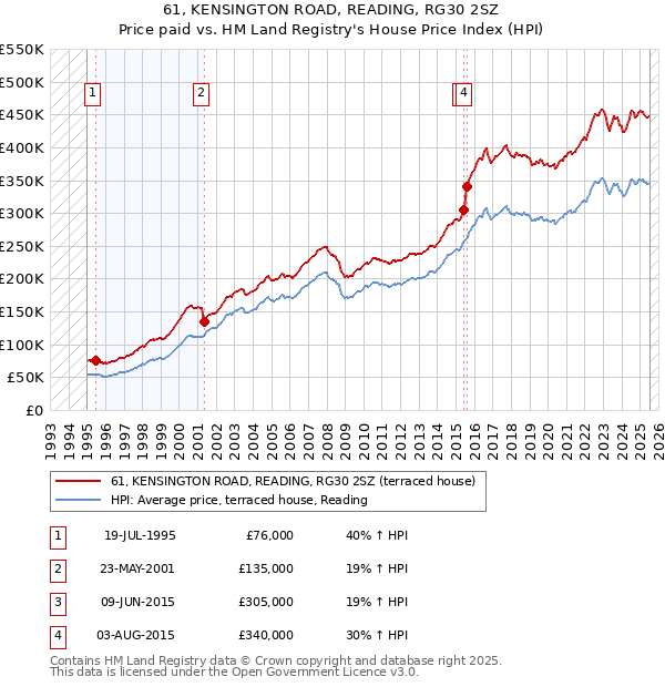 61, KENSINGTON ROAD, READING, RG30 2SZ: Price paid vs HM Land Registry's House Price Index
