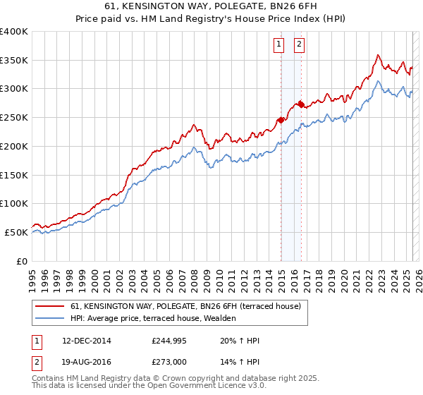61, KENSINGTON WAY, POLEGATE, BN26 6FH: Price paid vs HM Land Registry's House Price Index
