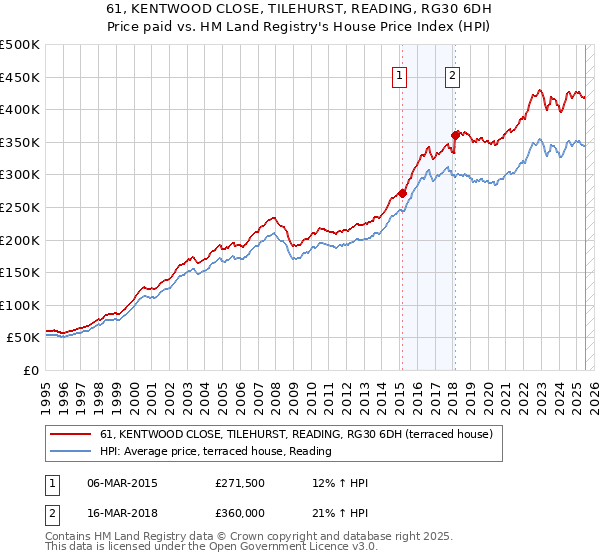 61, KENTWOOD CLOSE, TILEHURST, READING, RG30 6DH: Price paid vs HM Land Registry's House Price Index