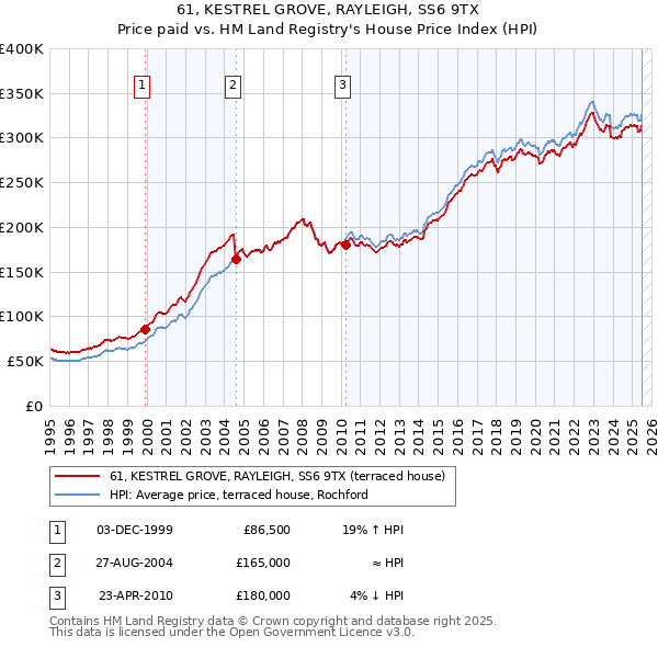 61, KESTREL GROVE, RAYLEIGH, SS6 9TX: Price paid vs HM Land Registry's House Price Index