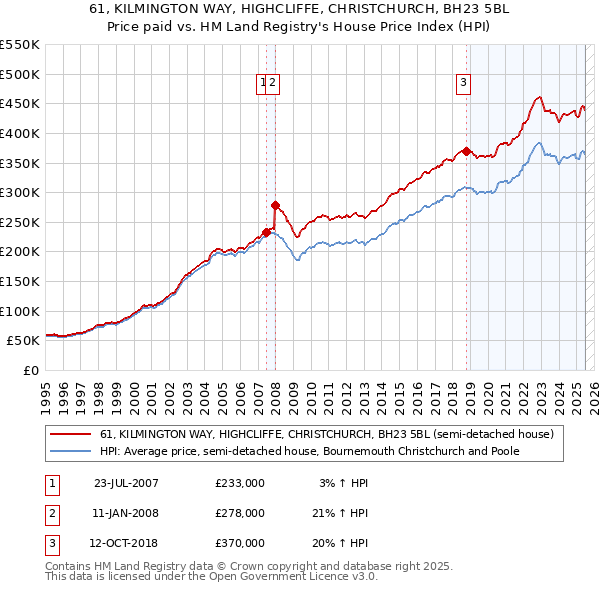 61, KILMINGTON WAY, HIGHCLIFFE, CHRISTCHURCH, BH23 5BL: Price paid vs HM Land Registry's House Price Index