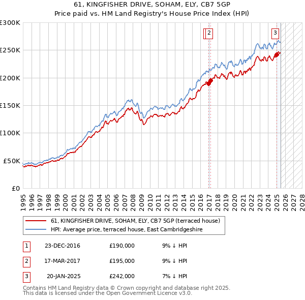 61, KINGFISHER DRIVE, SOHAM, ELY, CB7 5GP: Price paid vs HM Land Registry's House Price Index