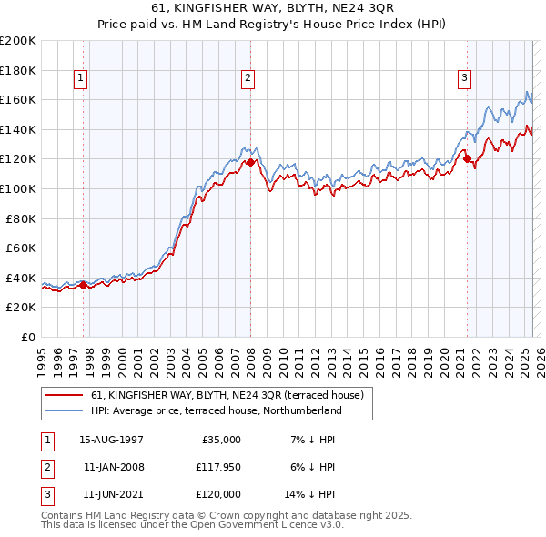 61, KINGFISHER WAY, BLYTH, NE24 3QR: Price paid vs HM Land Registry's House Price Index