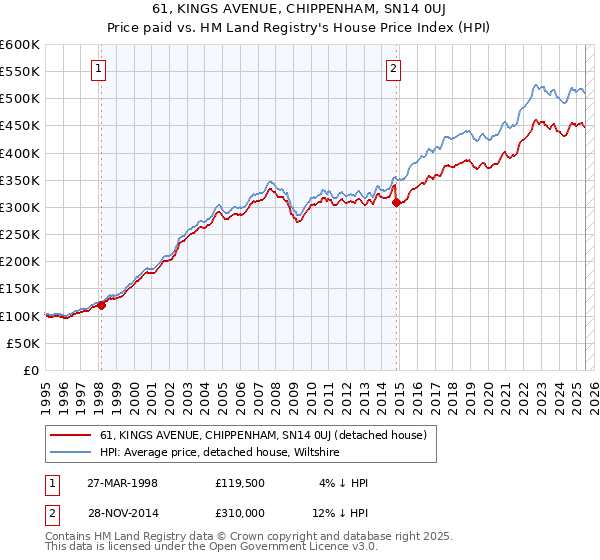 61, KINGS AVENUE, CHIPPENHAM, SN14 0UJ: Price paid vs HM Land Registry's House Price Index