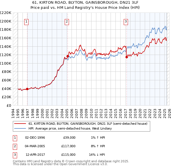 61, KIRTON ROAD, BLYTON, GAINSBOROUGH, DN21 3LF: Price paid vs HM Land Registry's House Price Index
