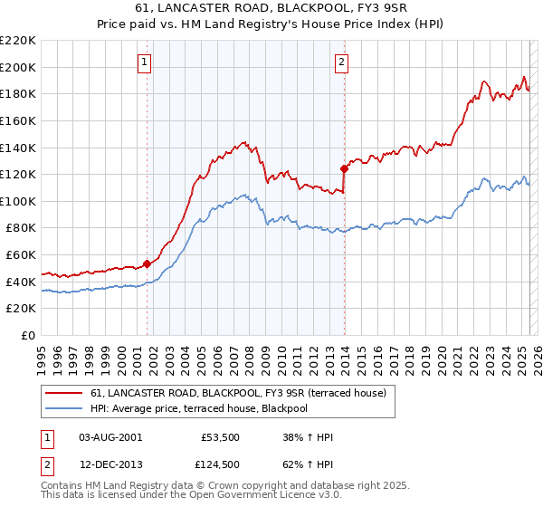 61, LANCASTER ROAD, BLACKPOOL, FY3 9SR: Price paid vs HM Land Registry's House Price Index