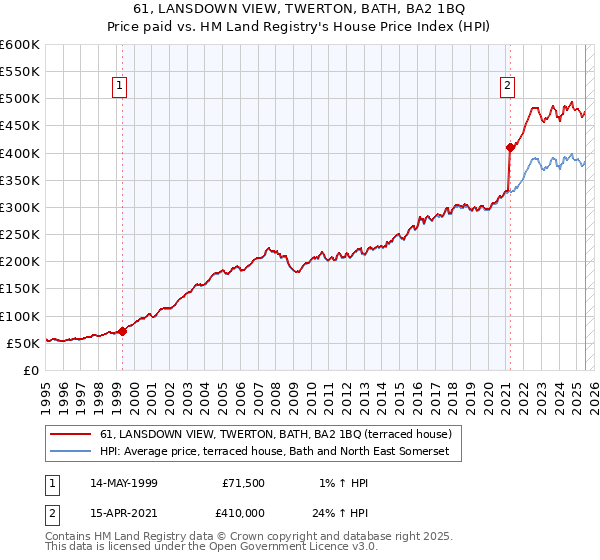 61, LANSDOWN VIEW, TWERTON, BATH, BA2 1BQ: Price paid vs HM Land Registry's House Price Index