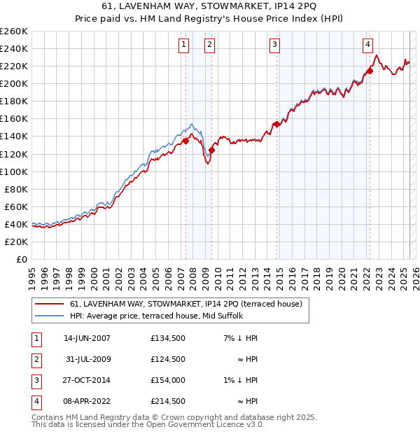 61, LAVENHAM WAY, STOWMARKET, IP14 2PQ: Price paid vs HM Land Registry's House Price Index
