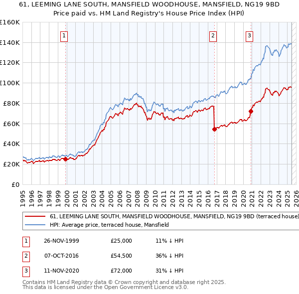 61, LEEMING LANE SOUTH, MANSFIELD WOODHOUSE, MANSFIELD, NG19 9BD: Price paid vs HM Land Registry's House Price Index