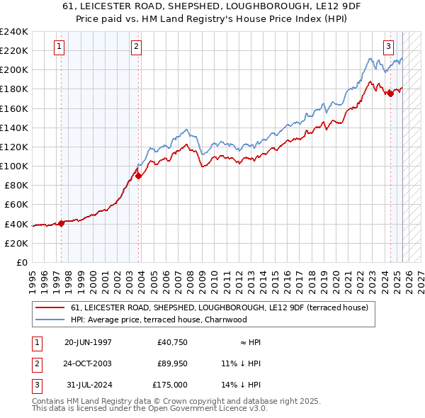 61, LEICESTER ROAD, SHEPSHED, LOUGHBOROUGH, LE12 9DF: Price paid vs HM Land Registry's House Price Index