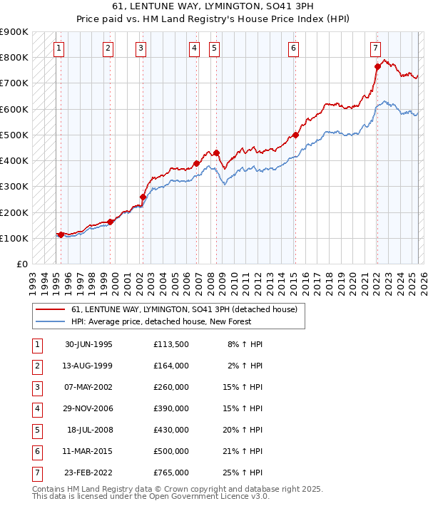 61, LENTUNE WAY, LYMINGTON, SO41 3PH: Price paid vs HM Land Registry's House Price Index
