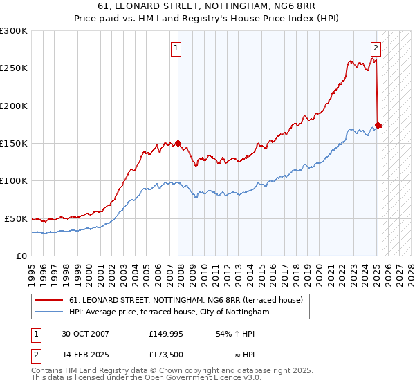 61, LEONARD STREET, NOTTINGHAM, NG6 8RR: Price paid vs HM Land Registry's House Price Index