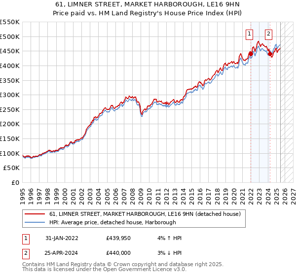 61, LIMNER STREET, MARKET HARBOROUGH, LE16 9HN: Price paid vs HM Land Registry's House Price Index