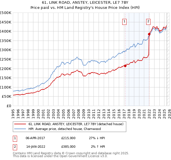 61, LINK ROAD, ANSTEY, LEICESTER, LE7 7BY: Price paid vs HM Land Registry's House Price Index