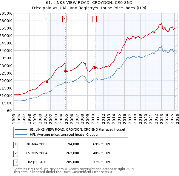 61, LINKS VIEW ROAD, CROYDON, CR0 8ND: Price paid vs HM Land Registry's House Price Index