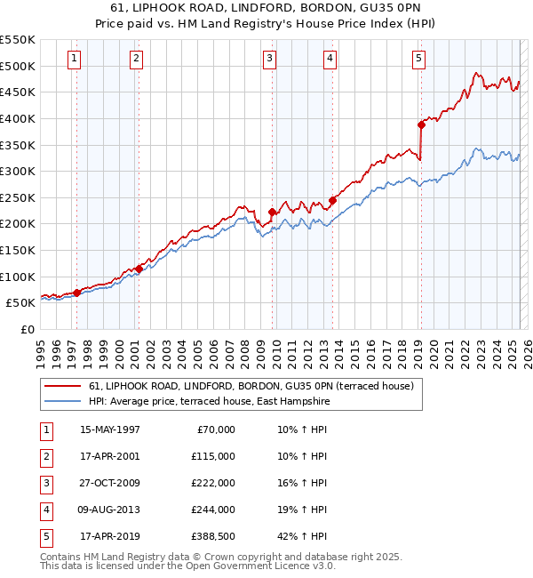61, LIPHOOK ROAD, LINDFORD, BORDON, GU35 0PN: Price paid vs HM Land Registry's House Price Index