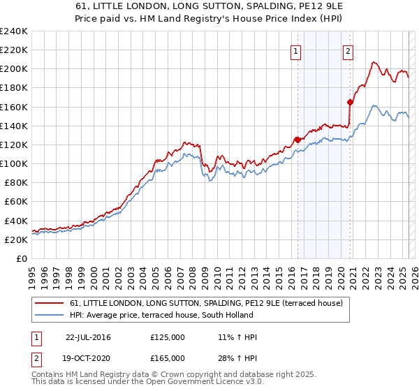 61, LITTLE LONDON, LONG SUTTON, SPALDING, PE12 9LE: Price paid vs HM Land Registry's House Price Index