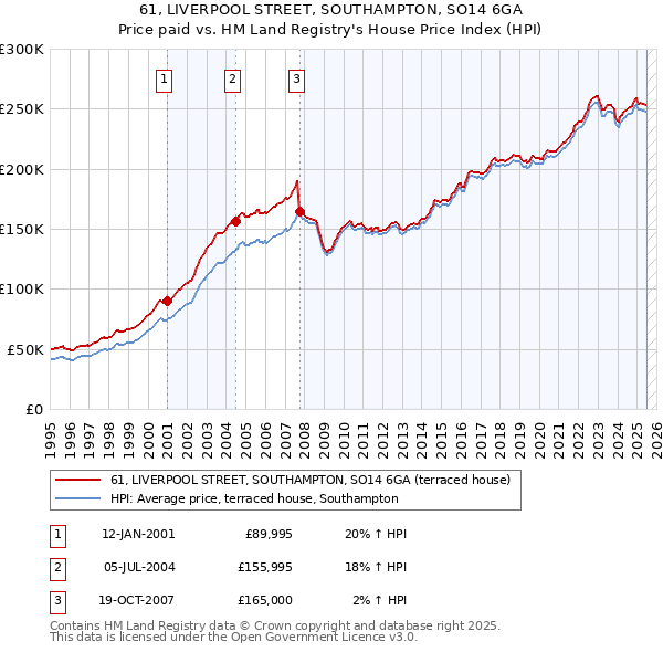 61, LIVERPOOL STREET, SOUTHAMPTON, SO14 6GA: Price paid vs HM Land Registry's House Price Index
