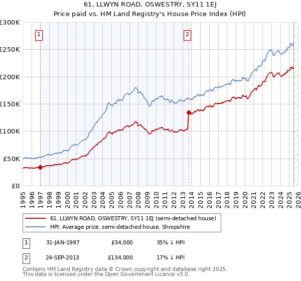 61, LLWYN ROAD, OSWESTRY, SY11 1EJ: Price paid vs HM Land Registry's House Price Index