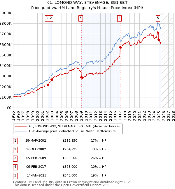61, LOMOND WAY, STEVENAGE, SG1 6BT: Price paid vs HM Land Registry's House Price Index