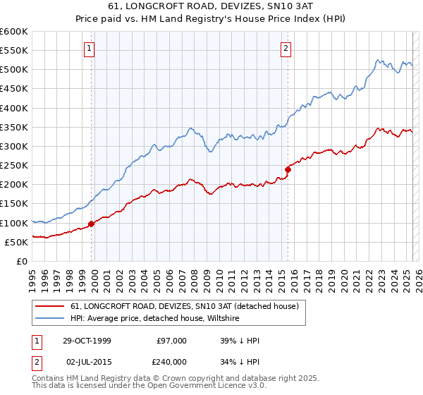 61, LONGCROFT ROAD, DEVIZES, SN10 3AT: Price paid vs HM Land Registry's House Price Index