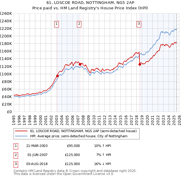 61, LOSCOE ROAD, NOTTINGHAM, NG5 2AP: Price paid vs HM Land Registry's House Price Index