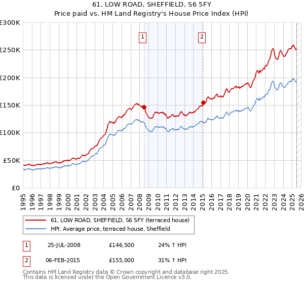 61, LOW ROAD, SHEFFIELD, S6 5FY: Price paid vs HM Land Registry's House Price Index