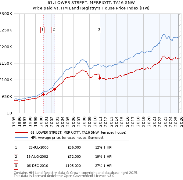 61, LOWER STREET, MERRIOTT, TA16 5NW: Price paid vs HM Land Registry's House Price Index