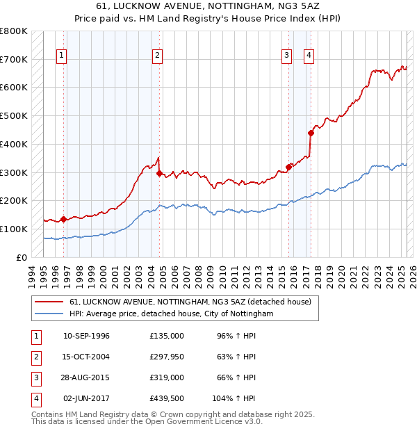 61, LUCKNOW AVENUE, NOTTINGHAM, NG3 5AZ: Price paid vs HM Land Registry's House Price Index