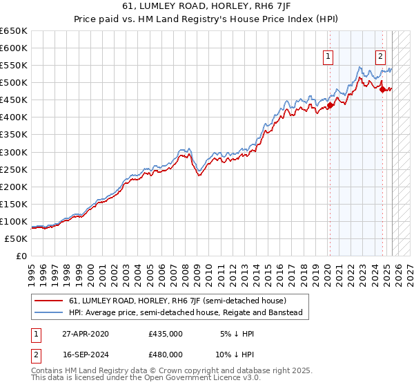61, LUMLEY ROAD, HORLEY, RH6 7JF: Price paid vs HM Land Registry's House Price Index