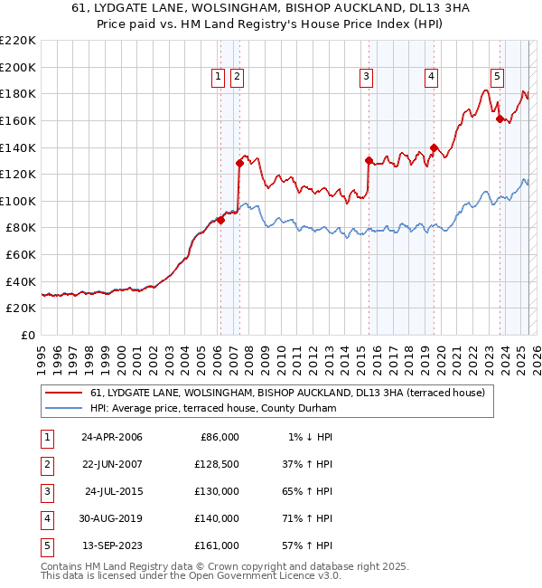 61, LYDGATE LANE, WOLSINGHAM, BISHOP AUCKLAND, DL13 3HA: Price paid vs HM Land Registry's House Price Index