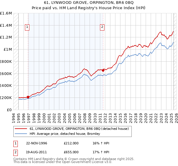 61, LYNWOOD GROVE, ORPINGTON, BR6 0BQ: Price paid vs HM Land Registry's House Price Index
