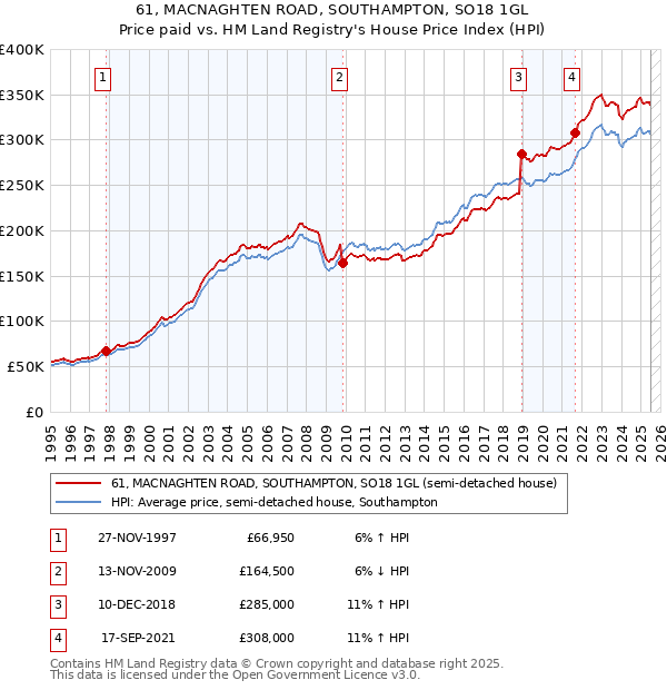 61, MACNAGHTEN ROAD, SOUTHAMPTON, SO18 1GL: Price paid vs HM Land Registry's House Price Index