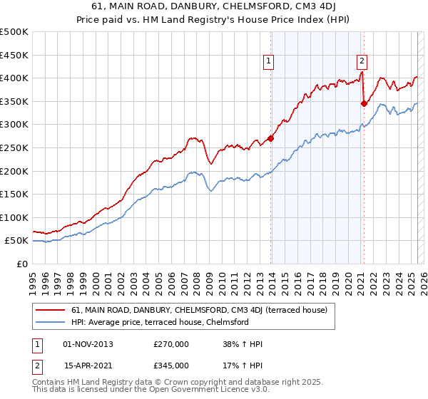 61, MAIN ROAD, DANBURY, CHELMSFORD, CM3 4DJ: Price paid vs HM Land Registry's House Price Index