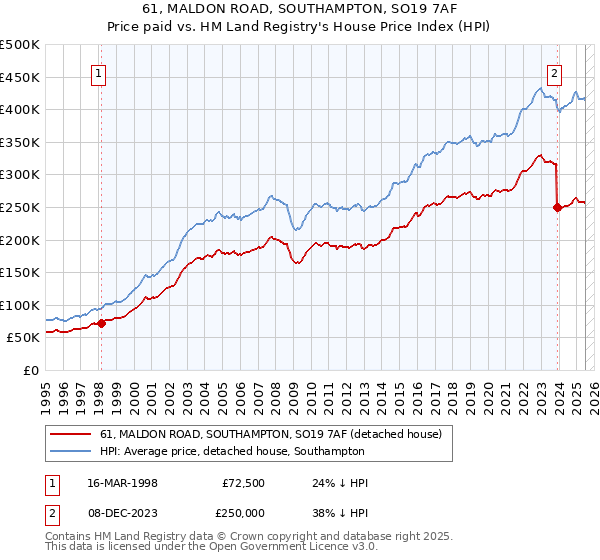 61, MALDON ROAD, SOUTHAMPTON, SO19 7AF: Price paid vs HM Land Registry's House Price Index