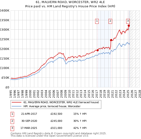 61, MALVERN ROAD, WORCESTER, WR2 4LE: Price paid vs HM Land Registry's House Price Index