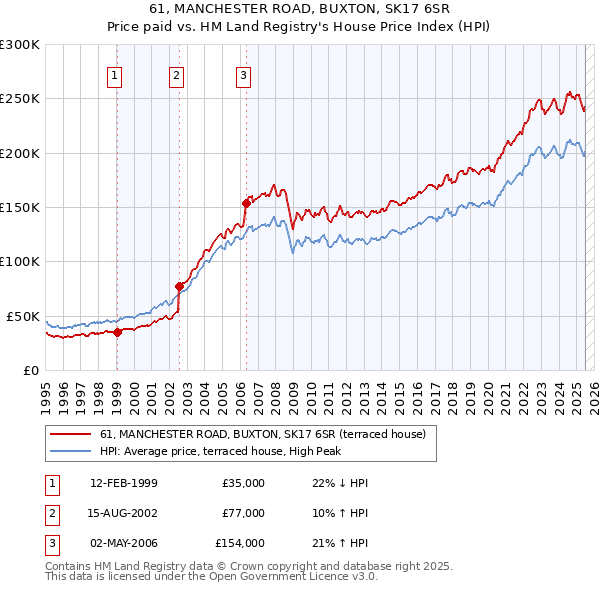 61, MANCHESTER ROAD, BUXTON, SK17 6SR: Price paid vs HM Land Registry's House Price Index