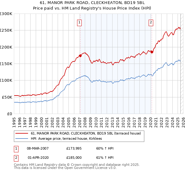 61, MANOR PARK ROAD, CLECKHEATON, BD19 5BL: Price paid vs HM Land Registry's House Price Index