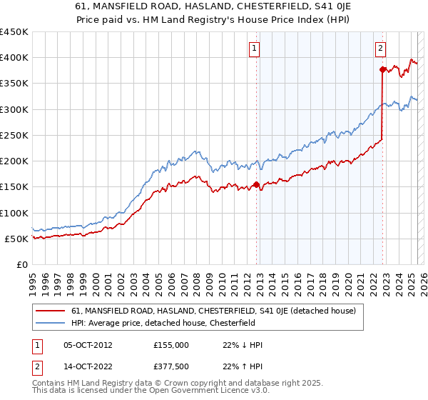 61, MANSFIELD ROAD, HASLAND, CHESTERFIELD, S41 0JE: Price paid vs HM Land Registry's House Price Index