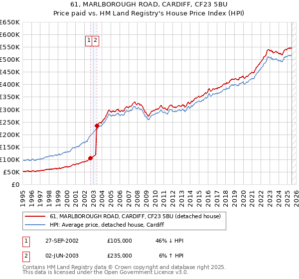 61, MARLBOROUGH ROAD, CARDIFF, CF23 5BU: Price paid vs HM Land Registry's House Price Index