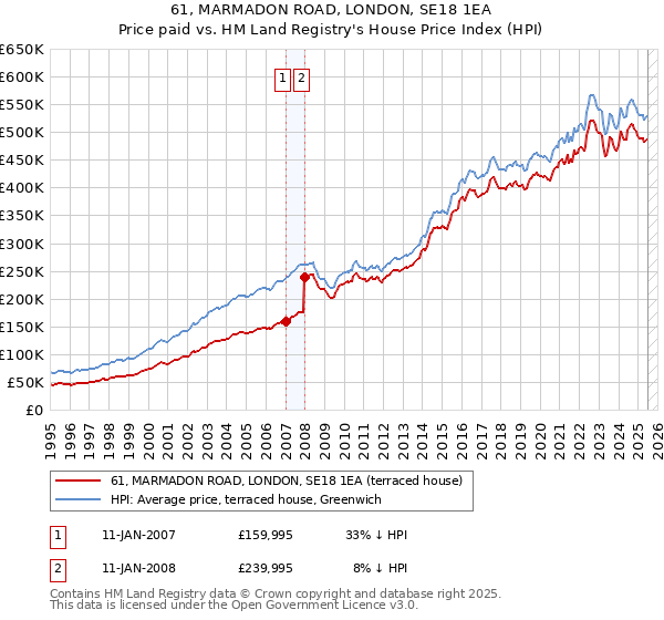 61, MARMADON ROAD, LONDON, SE18 1EA: Price paid vs HM Land Registry's House Price Index
