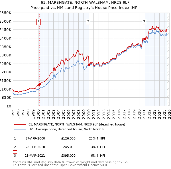 61, MARSHGATE, NORTH WALSHAM, NR28 9LF: Price paid vs HM Land Registry's House Price Index