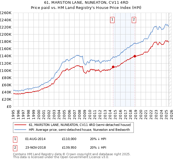61, MARSTON LANE, NUNEATON, CV11 4RD: Price paid vs HM Land Registry's House Price Index