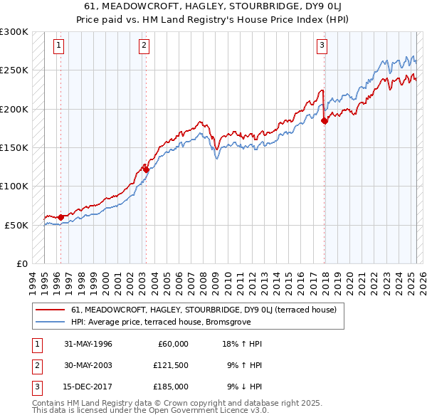 61, MEADOWCROFT, HAGLEY, STOURBRIDGE, DY9 0LJ: Price paid vs HM Land Registry's House Price Index