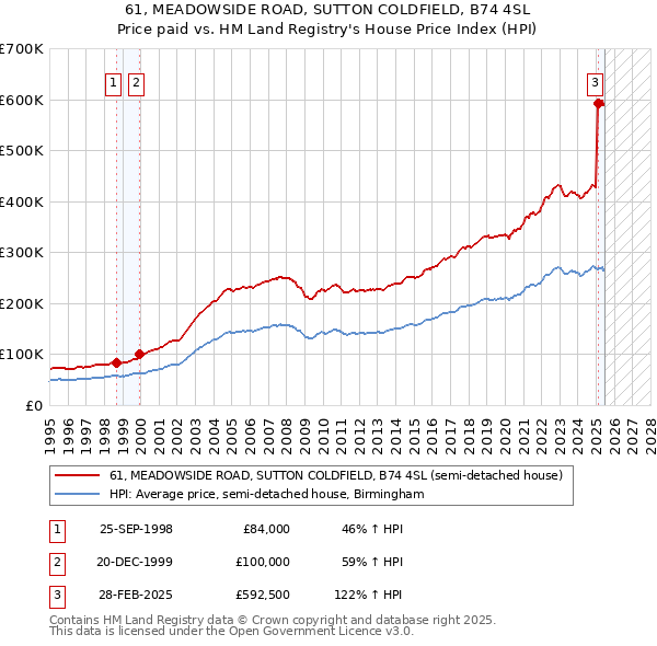 61, MEADOWSIDE ROAD, SUTTON COLDFIELD, B74 4SL: Price paid vs HM Land Registry's House Price Index