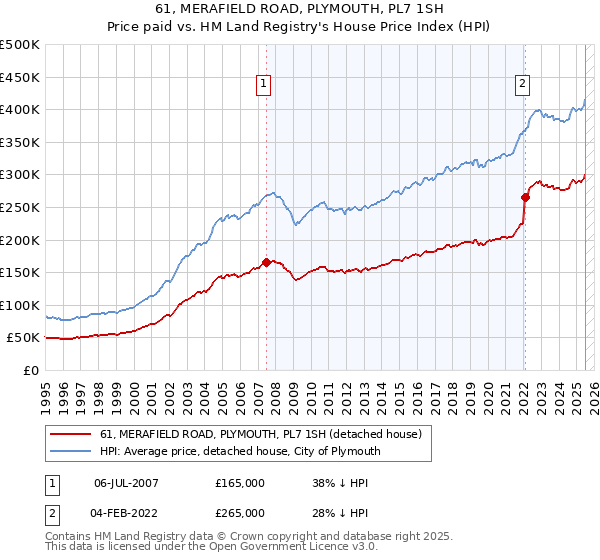 61, MERAFIELD ROAD, PLYMOUTH, PL7 1SH: Price paid vs HM Land Registry's House Price Index